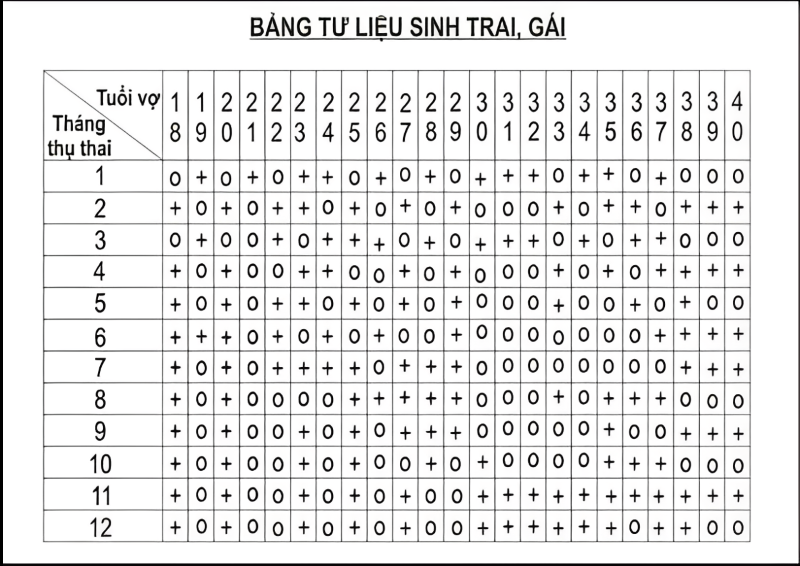  cách tính sinh con trai theo lịch trung quốc