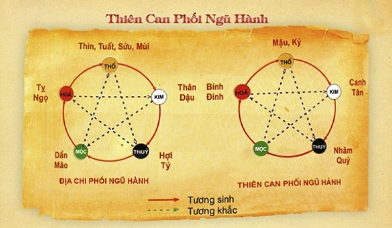 Thiên can xung hợp