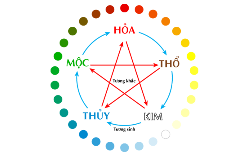 Xét tương hợp dựa trên ngũ hành