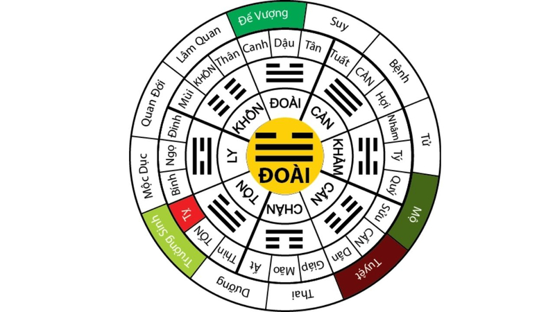 Xem tuổi kết hôn đối với người cung Đoài