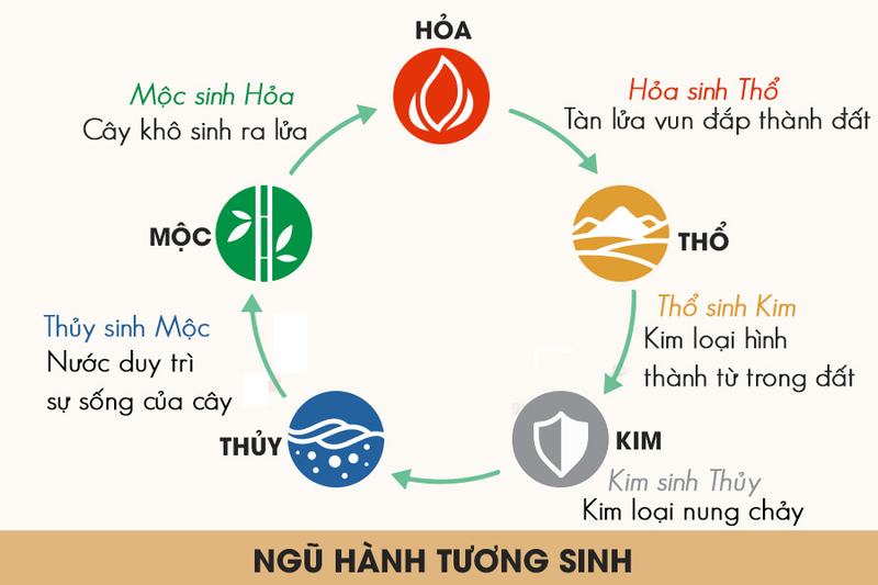 Các mối quan hệ trong những mệnh tương sinh tương khắc