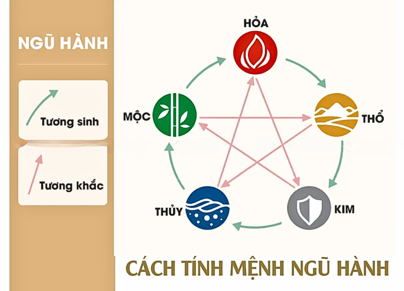 Cách tính mệnh ngũ hành theo ngày sinh