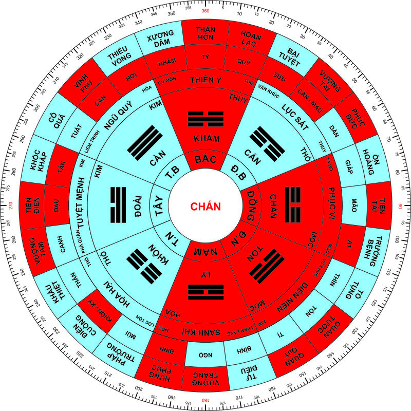 Cung Chấn kết hôn với các cung khác dựa vào xem mệnh ngũ hành theo ngày sinh