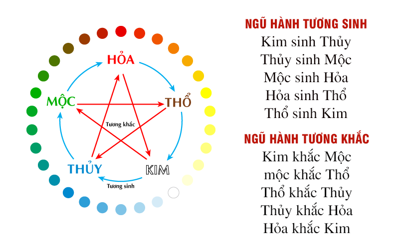 Tương sinh - khắc của mênh Thổ