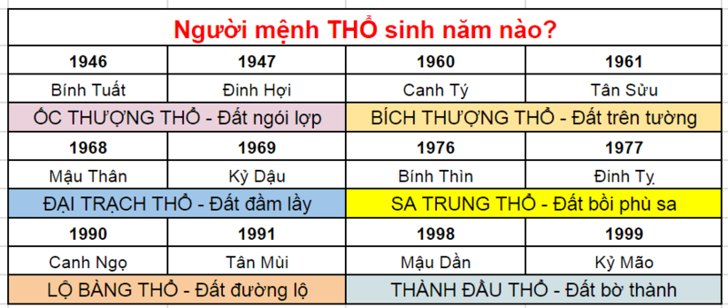 Tìm hiểu con mệnh thổ sinh năm nào