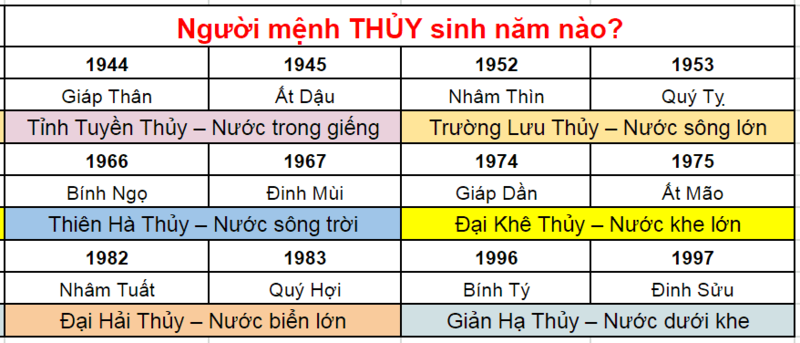 Khám phá người mệnh thủy sinh năm nào