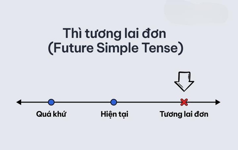 Các thì trong tiếng Anh