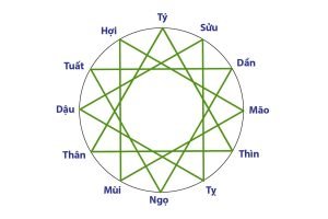 Xem tuổi anh em có hợp nhau không?
