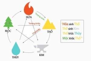 Chồng mệnh Thổ vợ mệnh Thủy sinh con mệnh gì?