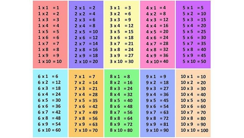 Bảng cửu chương - nền tảng toán học quan trọng