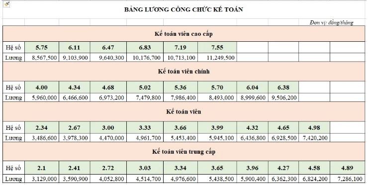 Bảng lương chi tiết các ngạch công chức kế toán theo Thông tư 29