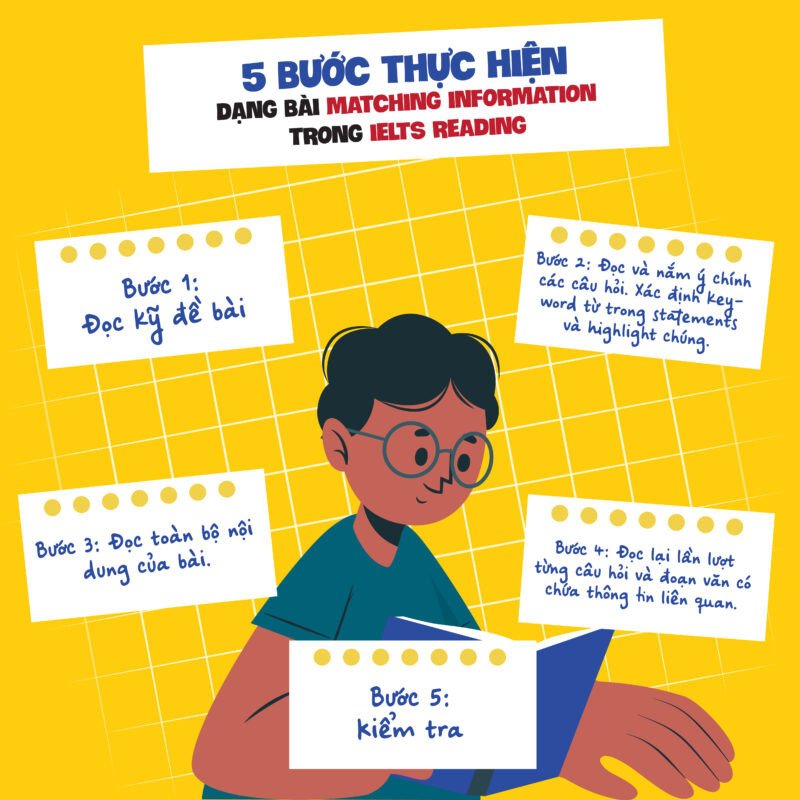 Bảng minh họa dạng bài Matching Information trong IELTS Reading