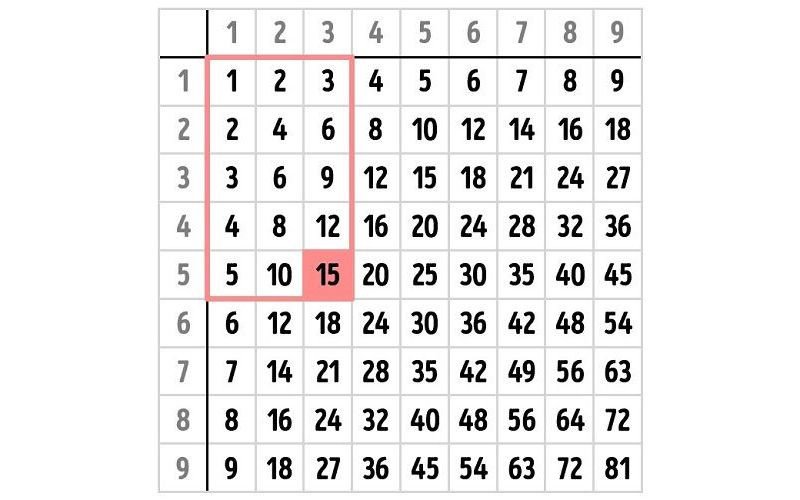 Bảng tính Pythagoras - công cụ hỗ trợ học nhân