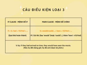 Biểu đồ cấu trúc phủ định câu điều kiện loại 3