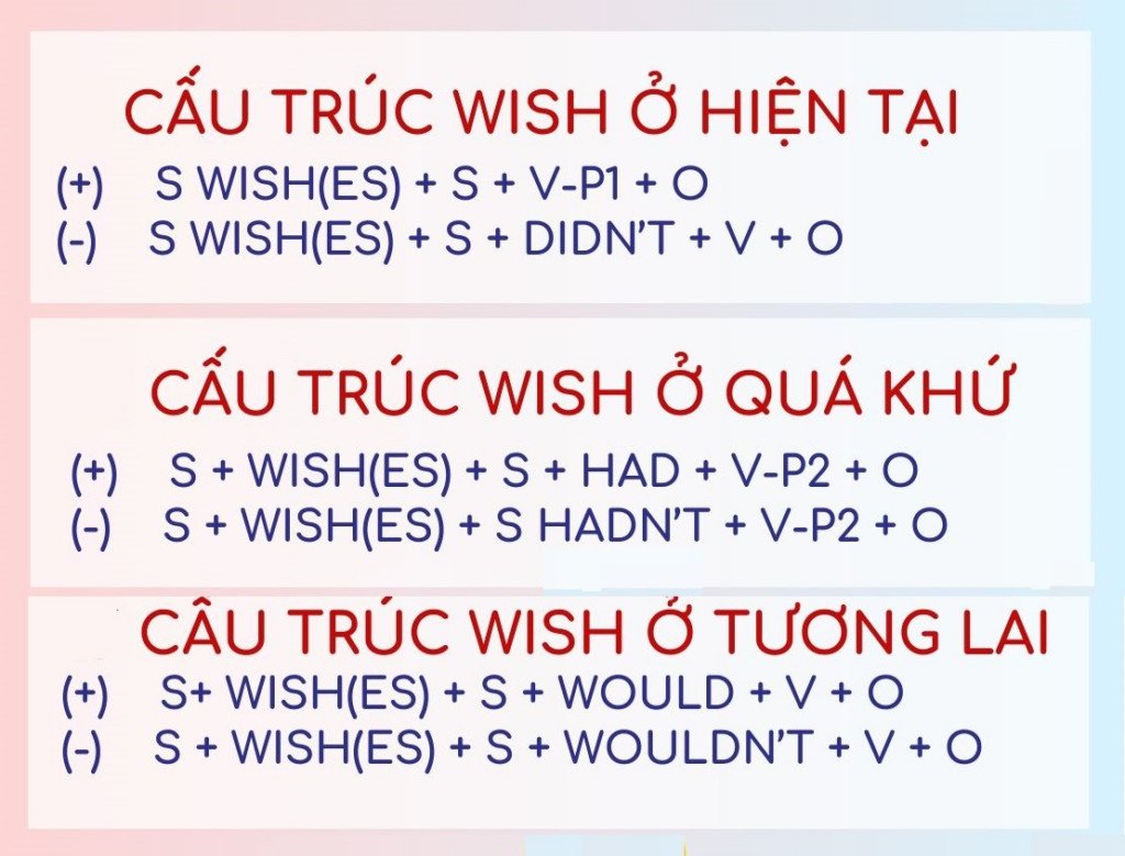 Biểu đồ minh họa cấu trúc wish diễn tả ước muốn ở hiện tại