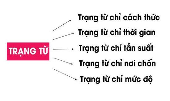 Các loại trạng từ phổ biến trong tiếng Anh