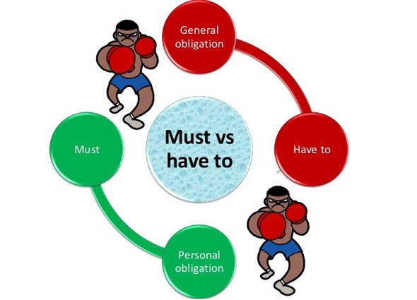 Các trường hợp sử dụng động từ khiếm khuyết must và have to