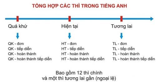 Cách thành lập câu trong tiếng Anh