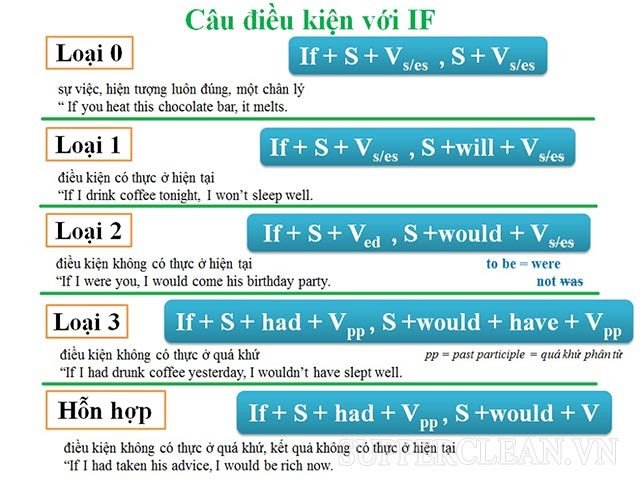 Cấu trúc câu điều kiện loại 2 với mệnh đề If ở quá khứ đơn và mệnh đề chính dùng would/could/should