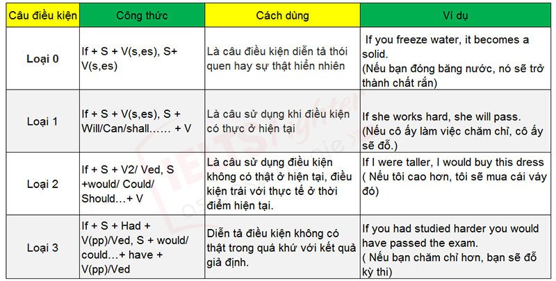 Cấu trúc chung và mục đích sử dụng của câu điều kiện trong tiếng Anh, minh họa cho cách phân biệt câu điều kiện loại 1 và 2