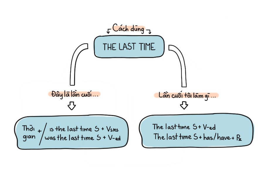 Hiểu Rõ Cấu Trúc The Last Time Trong Tiếng Anh Hiểu Rõ Cấu Trúc The Last Time Trong Tiếng Anh