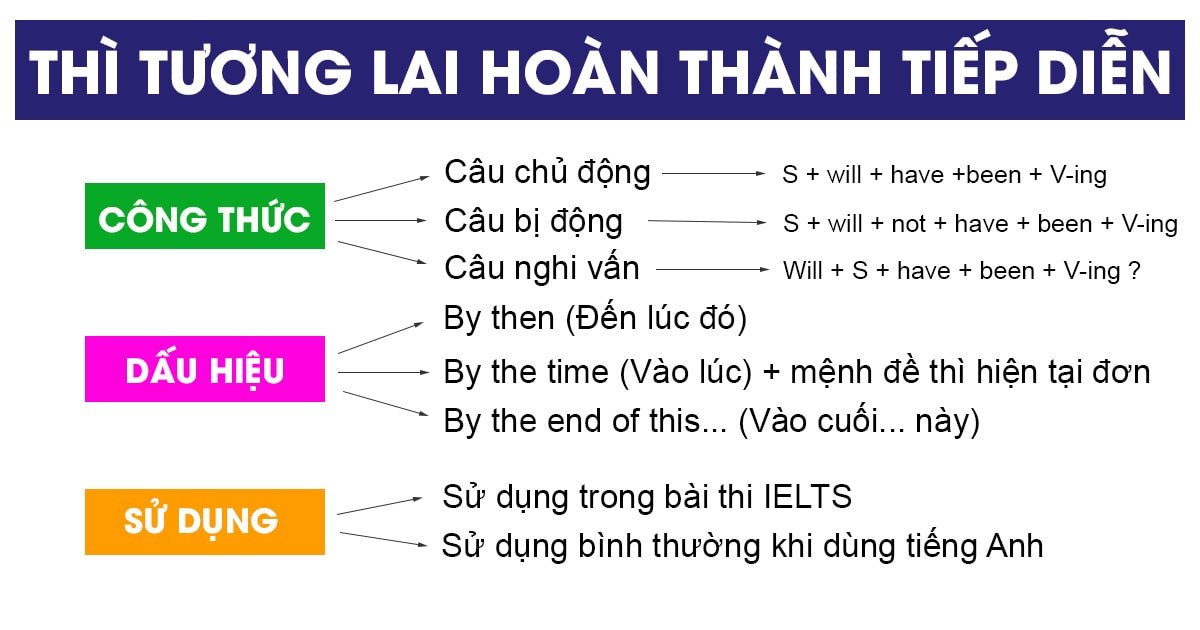 Công thức và cấu trúc của thì tương lai hoàn thành tiếp diễn