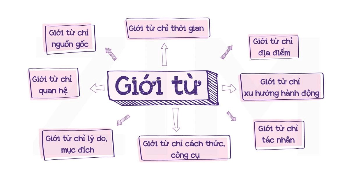Dạng câu hỏi điền giới từ thường gặp trong tiếng Anh