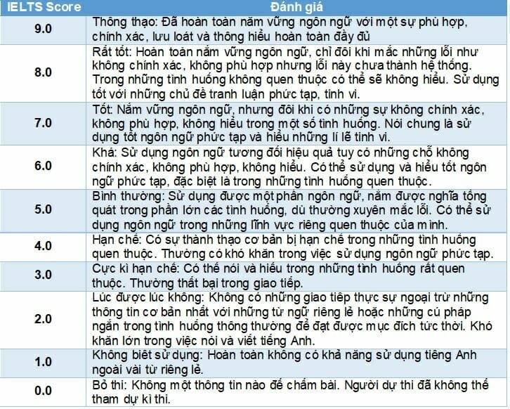 Đánh giá kỹ năng Nghe qua band điểm IELTS Listening