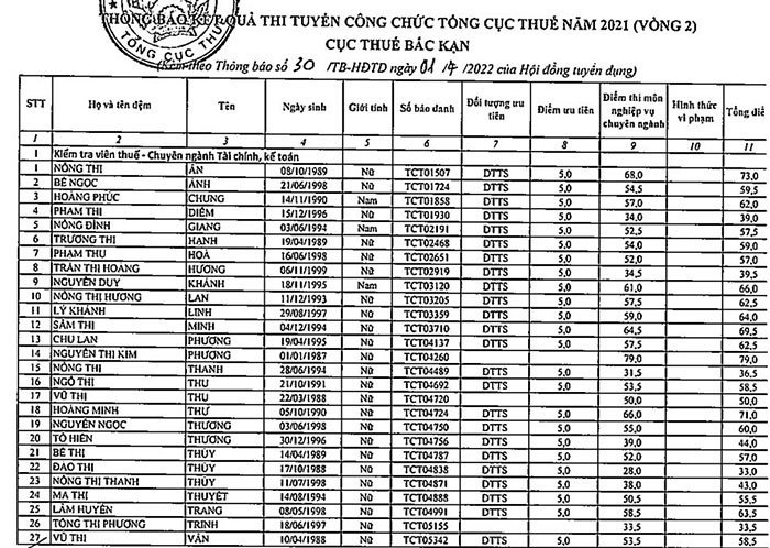 Danh sách kết quả thi công chức thuế miền Bắc 2021