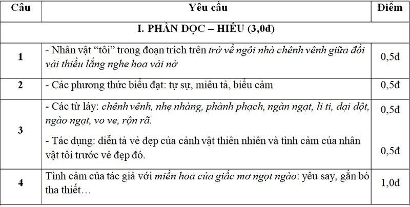 Đáp án phần đọc hiểu đề thi giữa kì 1 Văn 8 mẫu