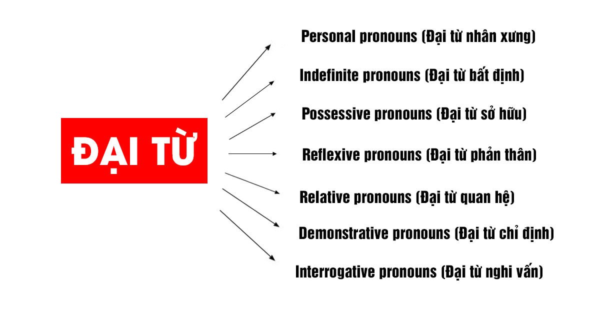 Giải thích khái niệm pronouns là gì trong ngữ pháp tiếng Anh