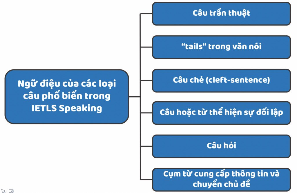 Giải thích ngữ điệu trong IELTS Speaking