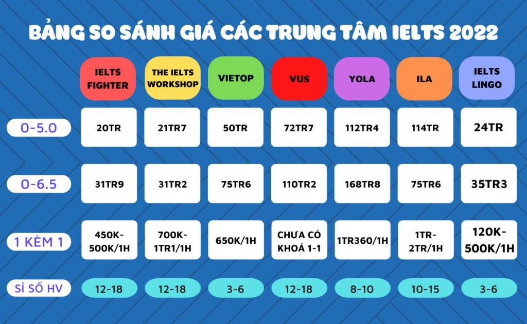 Giáo viên và học viên tương tác trong buổi học, một yếu tố ảnh hưởng đến chi phí học IELTS