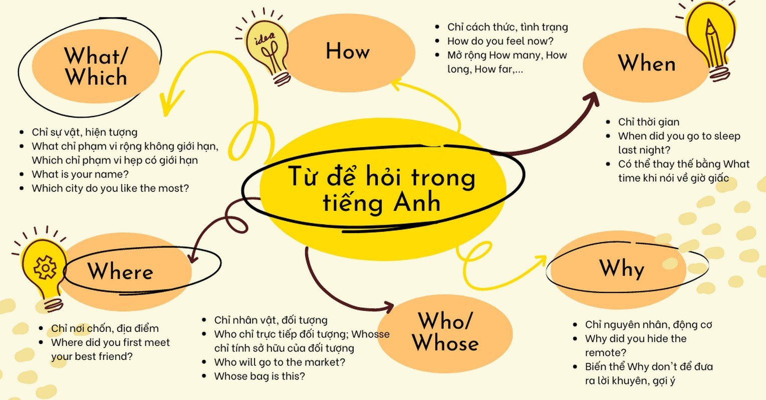 Hình ảnh minh họa cách đặt câu hỏi sử dụng các từ để hỏi trong tiếng Anh.