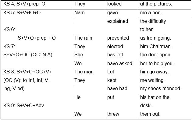 Hình ảnh minh họa cấu trúc câu đơn Subject + Verb trong tiếng Anh