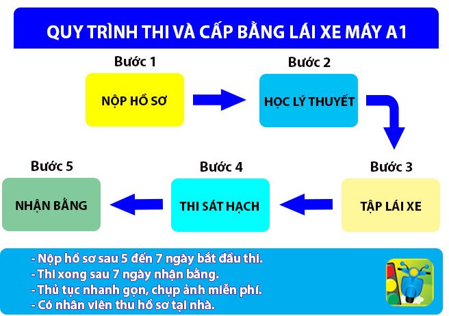 Hình ảnh minh họa việc thi bằng lái xe máy, liên quan đến quy định độ tuổi thi giấy phép lái xe