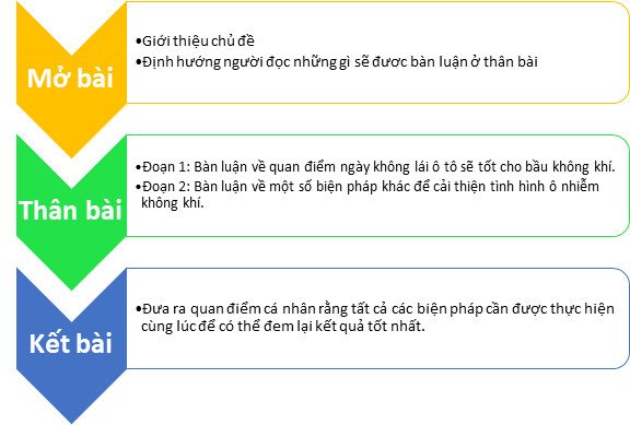 Hình minh họa chung về dạng Discuss Both Views trong IELTS Writing Task 2, hiển thị cấu trúc bài viết
