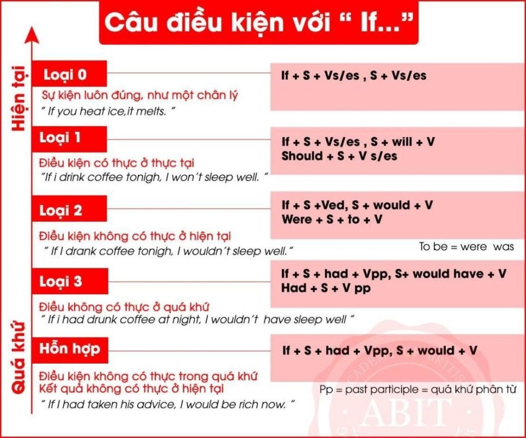 Học ngữ pháp câu điều kiện hỗn hợp