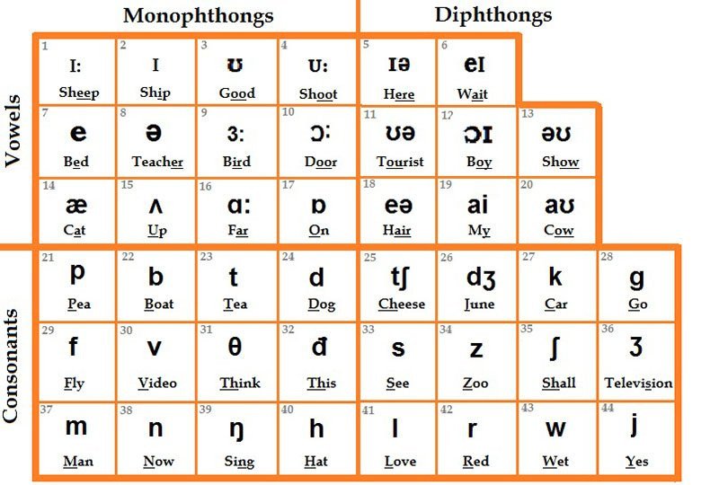 Minh họa quy tắc phát âm đuôi ED trong tiếng Anh, giúp phân biệt các âm /t/, /d/, /ɪd/.