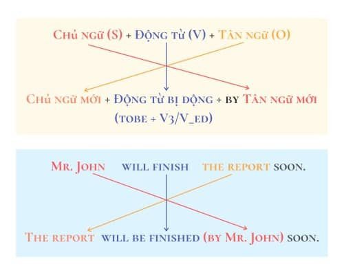 Minh họa thể bị động sau động từ + V-ing