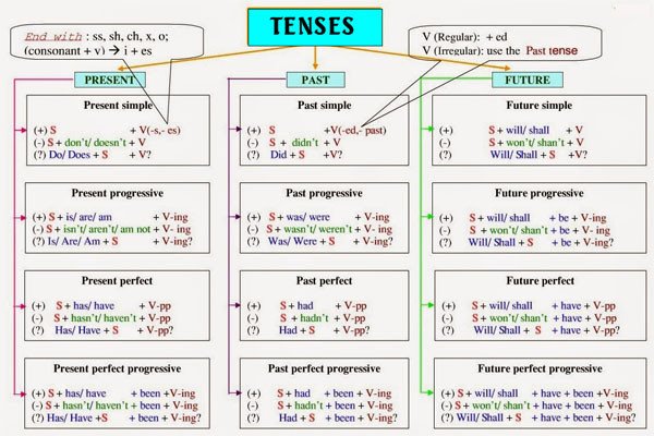 Nền móng vững chắc với cấu trúc ngữ pháp tiếng Anh
