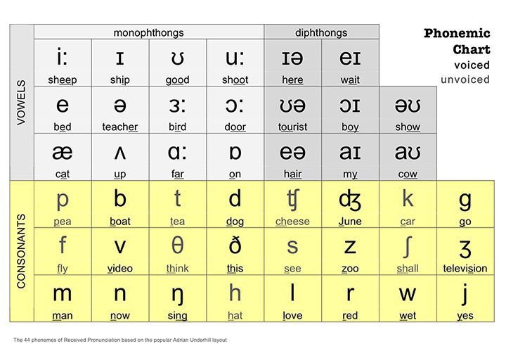 Phát âm chuẩn giúp giao tiếp tiếng Anh tự tin và hiệu quả