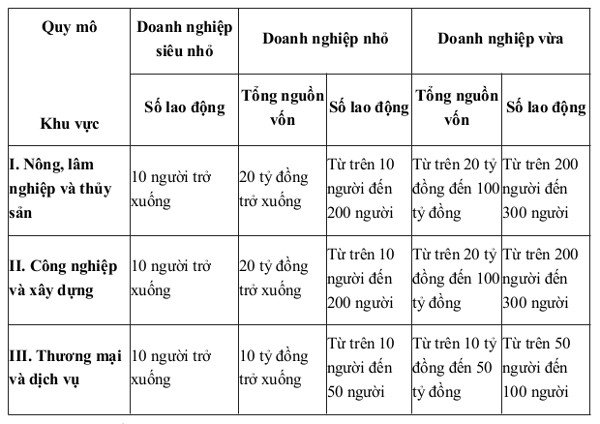 Quy mô doanh nghiệp nhỏ và vừa tại Việt Nam