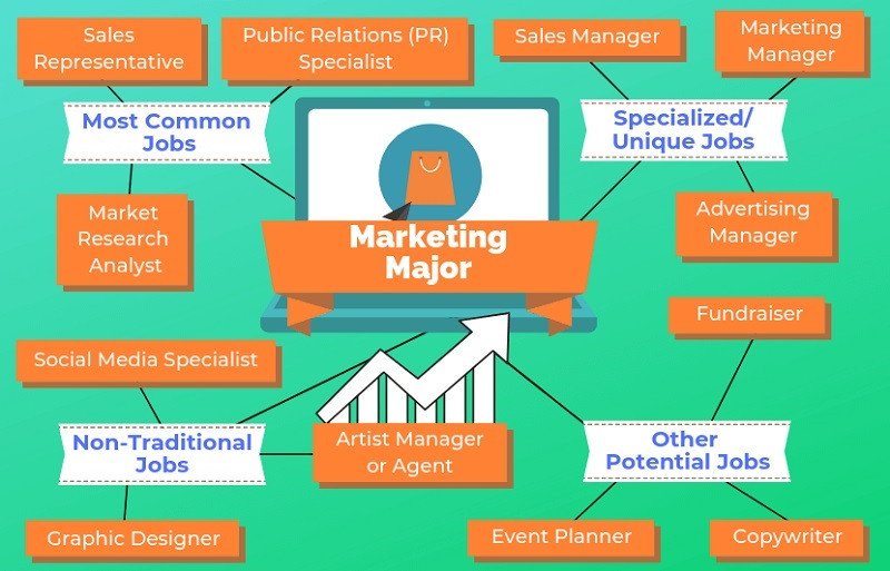 Sinh viên và người làm Marketing cần giỏi tiếng Anh chuyên ngành để phát triển sự nghiệp