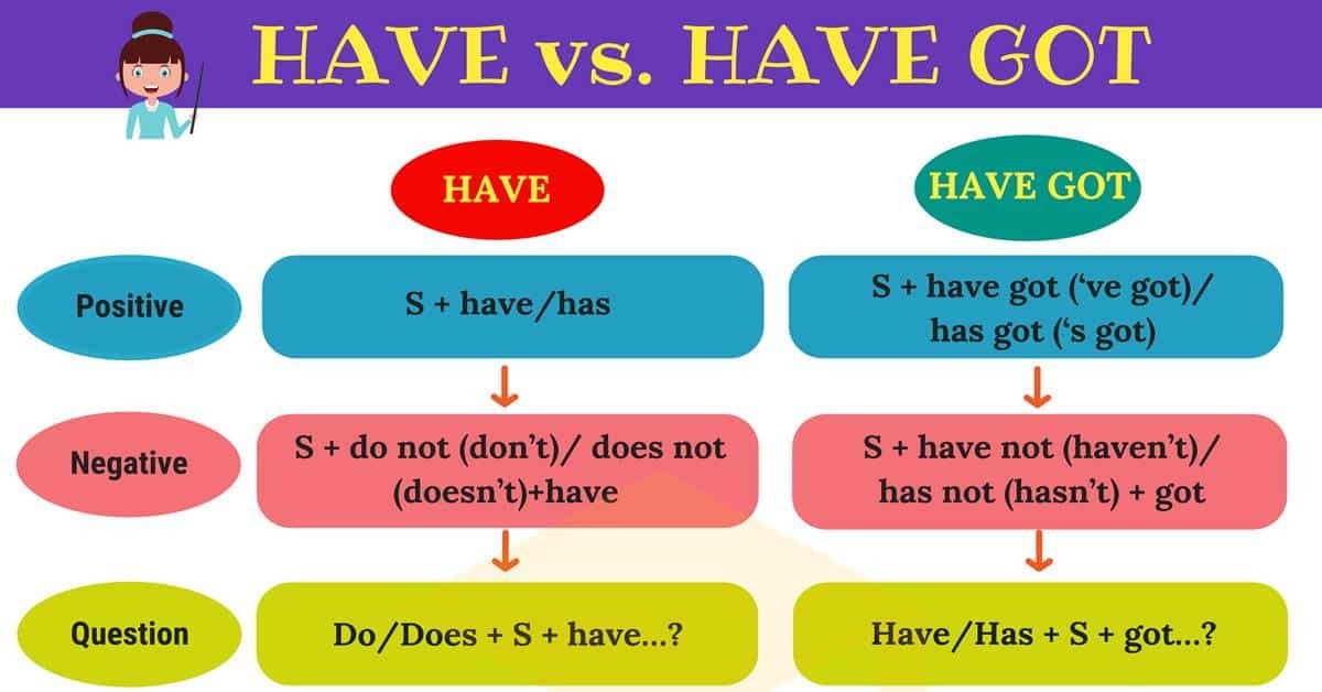 Sơ đồ cấu trúc have got trong ngữ pháp tiếng Anh