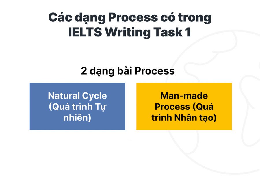 Sơ đồ minh họa hai dạng bài Process phổ biến trong IELTS Writing Task 1: quá trình tự nhiên và nhân tạo