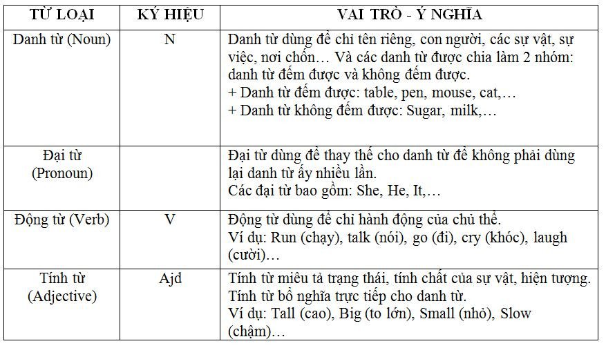 Sơ đồ minh họa thành phần câu cơ bản