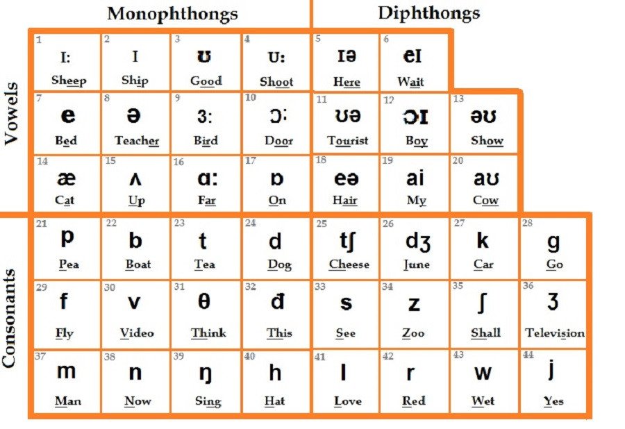 Tăng cường luyện nghe để cải thiện phát âm tiếng Anh