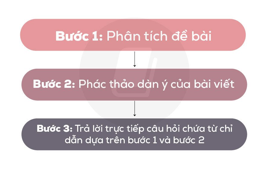 Tiêu chí đánh giá câu thesis statement đạt chuẩn