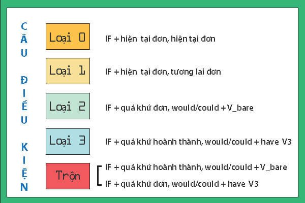 Tổng hợp các trường hợp đặc biệt và lưu ý khi dùng câu điều kiện loại 1